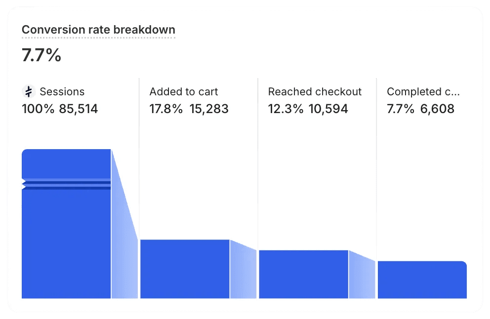 CRO funnel breakdown