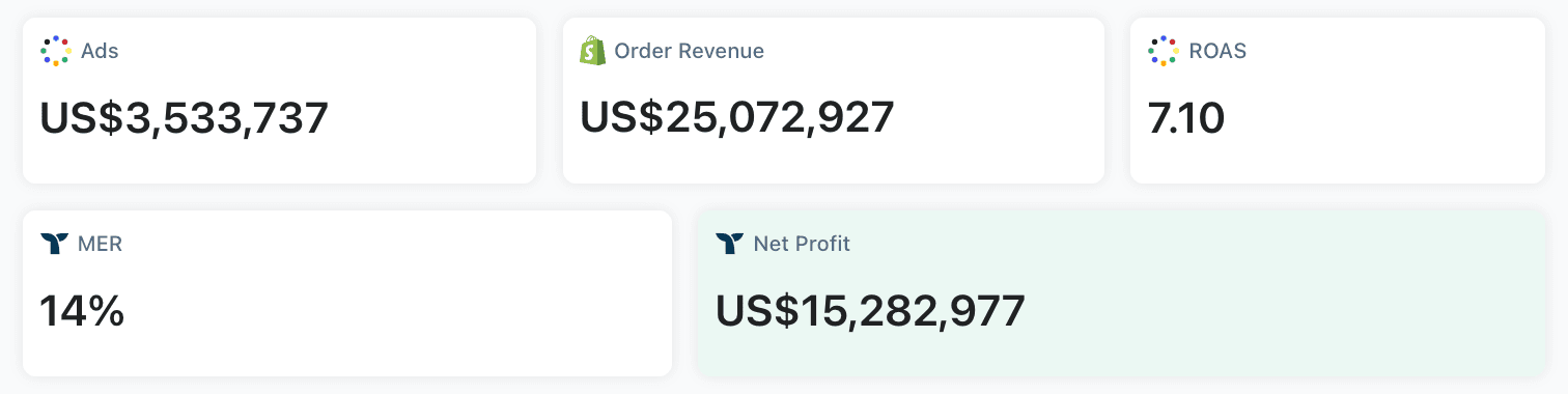 Ad spend vs revenue breakdown